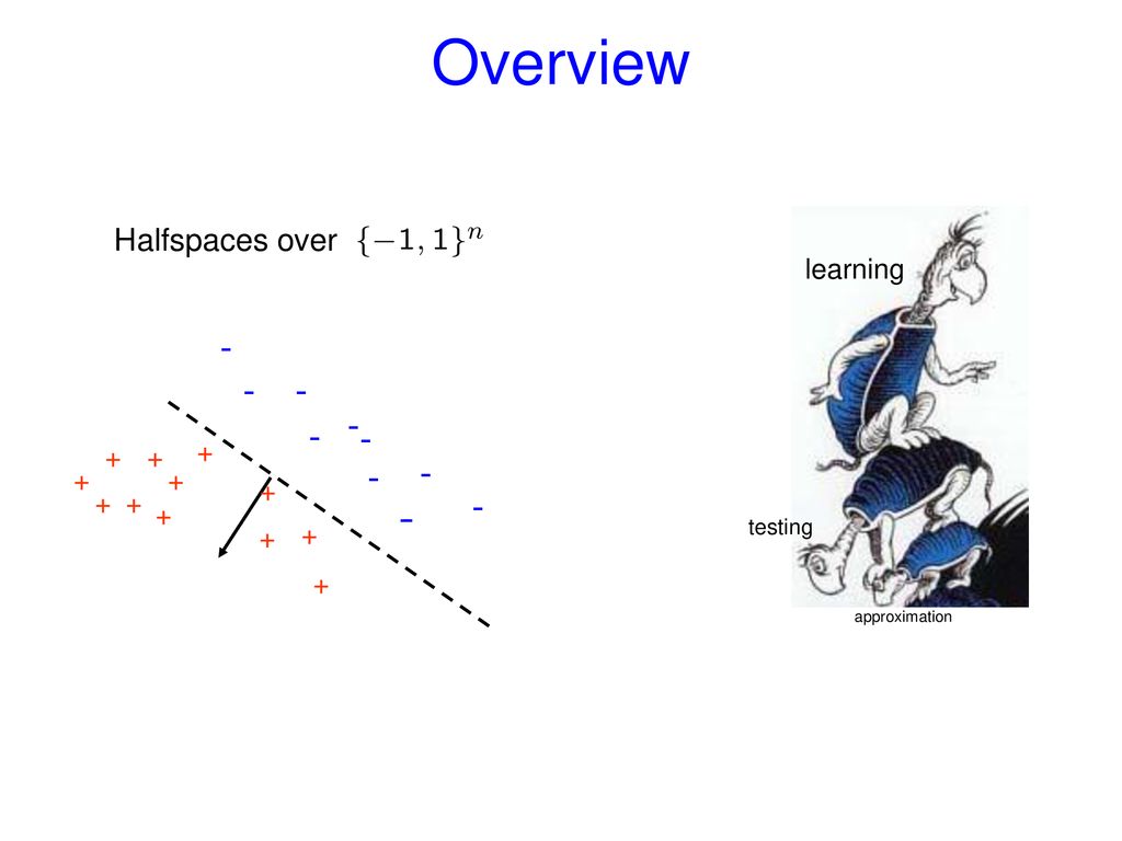 Overview Halfspaces over learning + - testing approximation