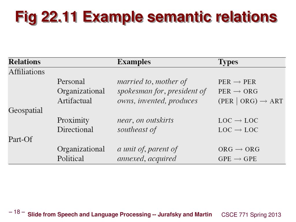 Fig Example semantic relations