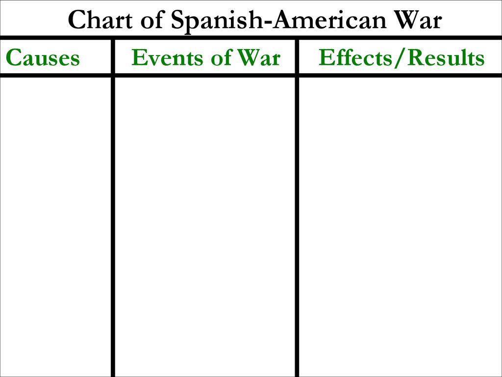 Chart of Spanish-American War