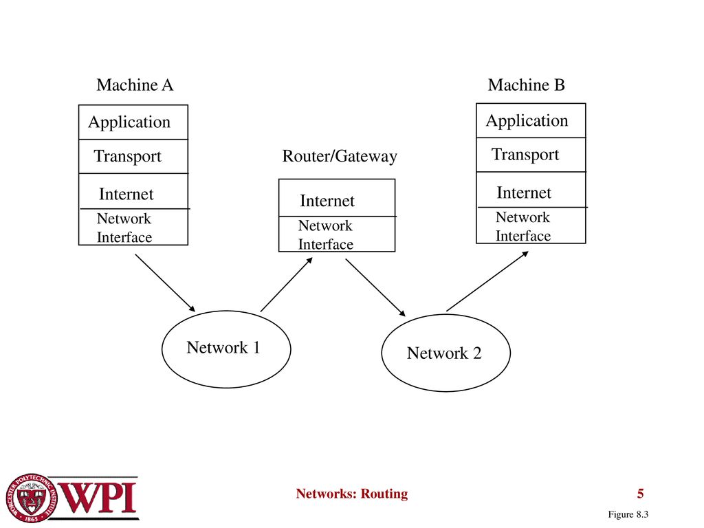 Network Layer Routing Networks: Routing. - ppt download