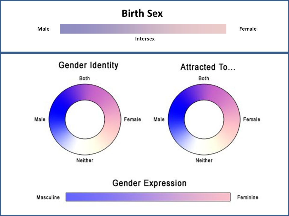 Birth Sex Male Female Intersex.