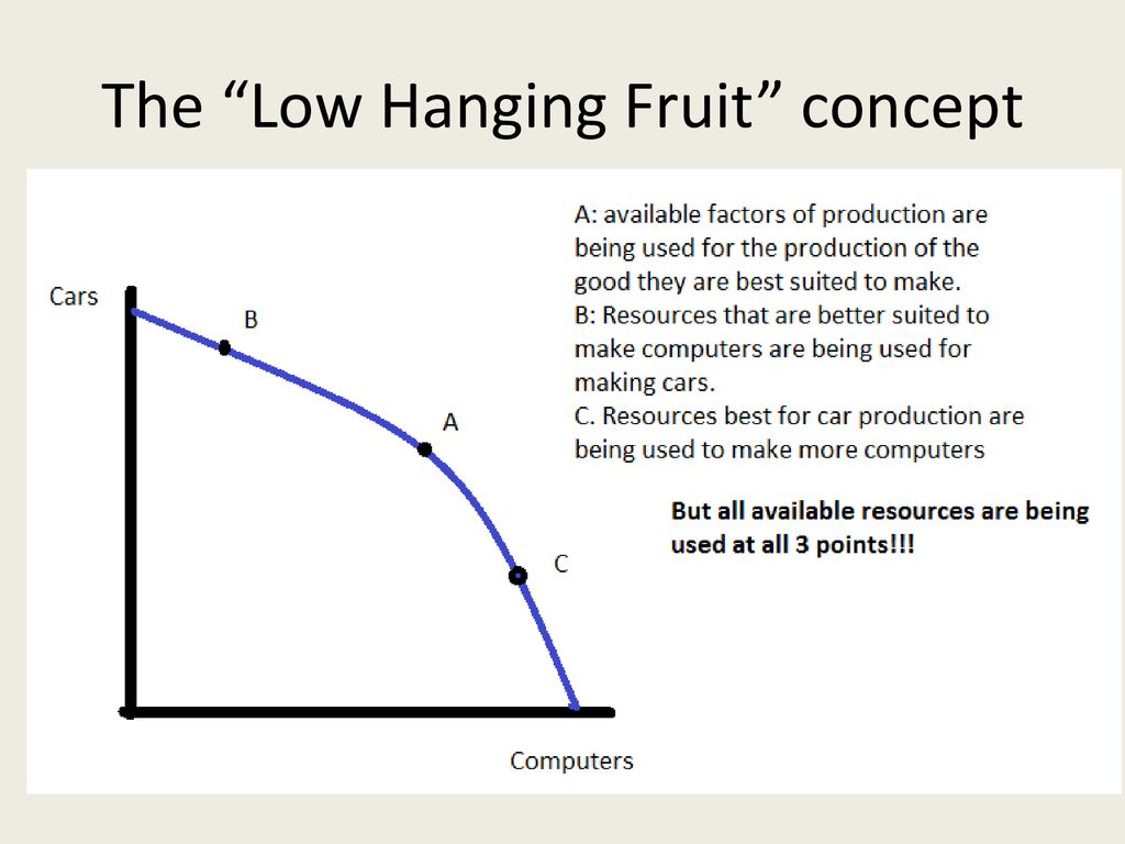 The Low Hanging Fruit concept
