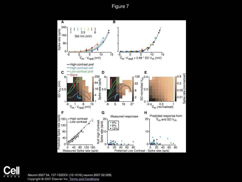 Figure 7 The Relationship between Membrane Potential Mean, Standard Deviation, and Spike Rate.