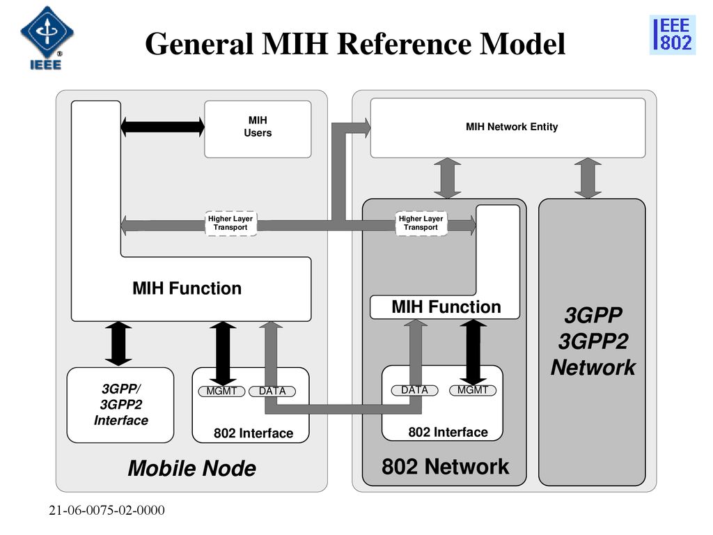 General MIH Reference Model