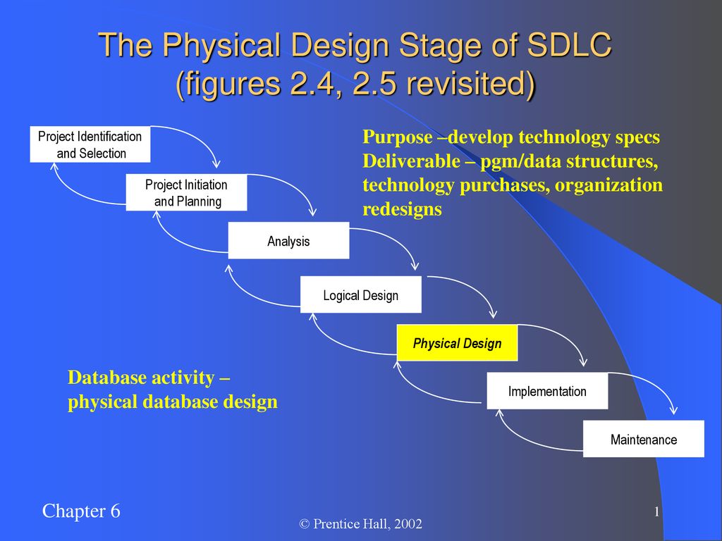 The Physical Design Stage Of Sdlc Figures 2 4 2 5 Revisited Ppt Download