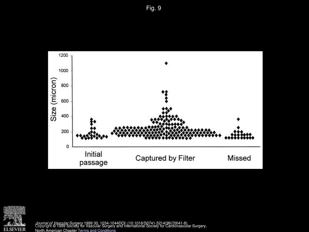 Fig. 9 Size and number of embolic particles released during initial filter passage, those captured by filter, and those missed by filter.