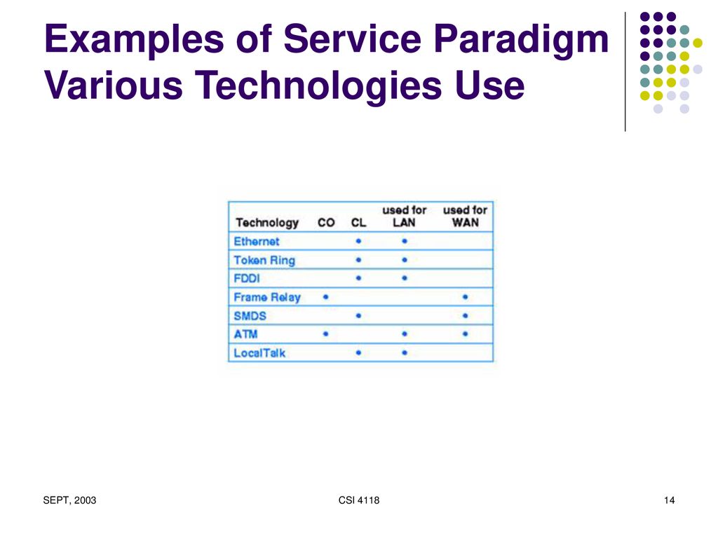 Examples of Service Paradigm Various Technologies Use
