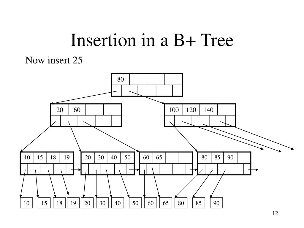 Insertion in a B+ Tree Now insert