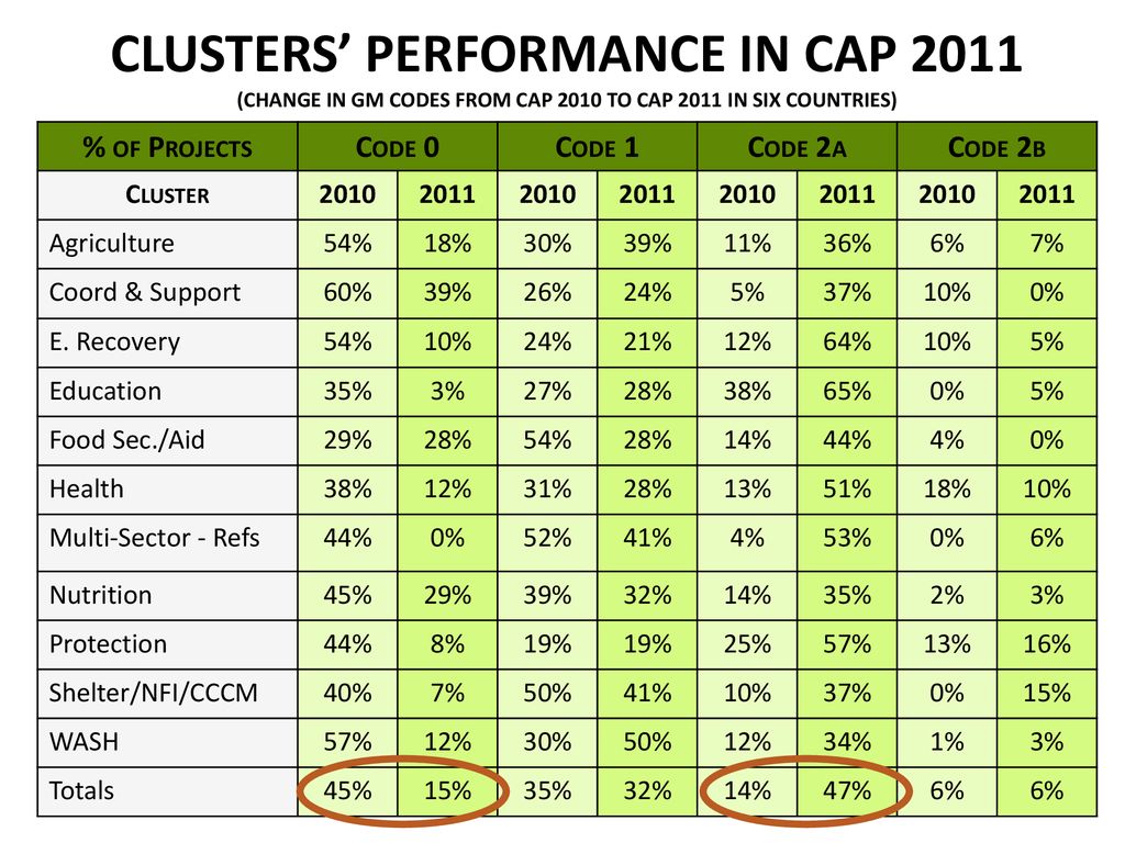 CLUSTERS’ PERFORMANCE IN CAP 2011 (CHANGE IN GM CODES FROM CAP 2010 TO CAP 2011 IN SIX COUNTRIES)