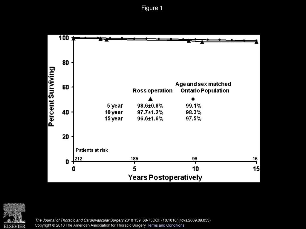 Figure 1 Survival after the Ross operation compared with that of the population in general matched for age and sex.