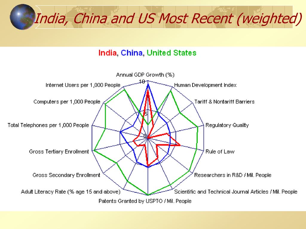 India, China and US Most Recent (weighted)