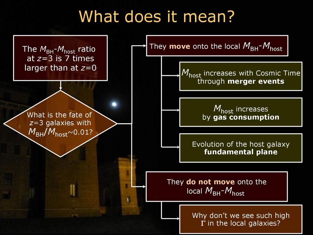 The redshift dependence of the MBHMhost relation in quasars ppt download