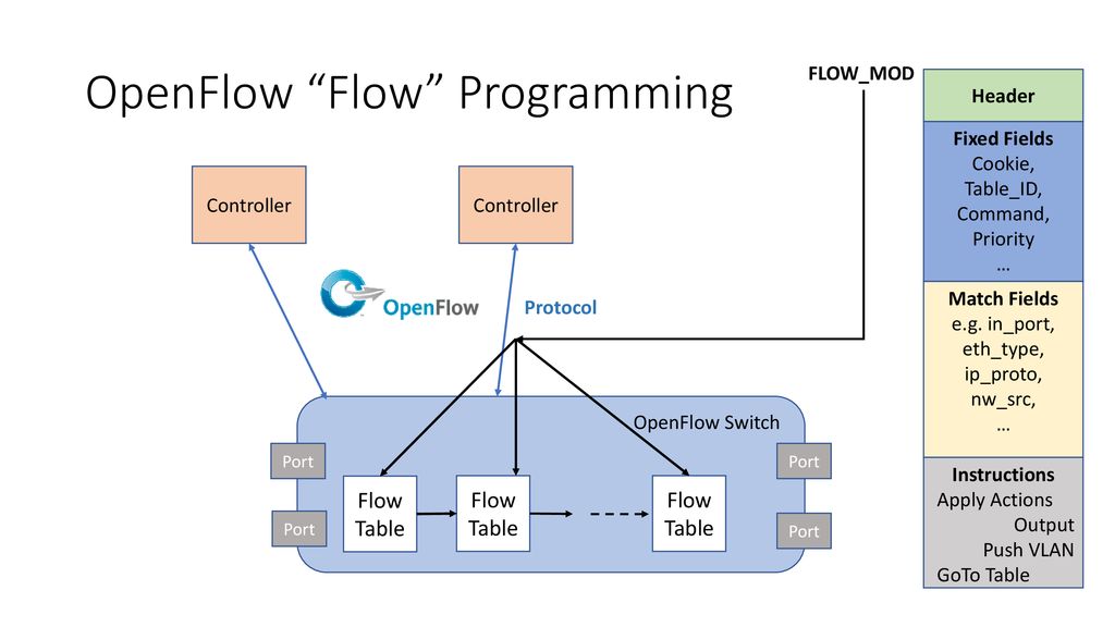 Program flow. Flow в программировании. Протокол OPENFLOW. Flow программа. Таблица потоков OPENFLOW.