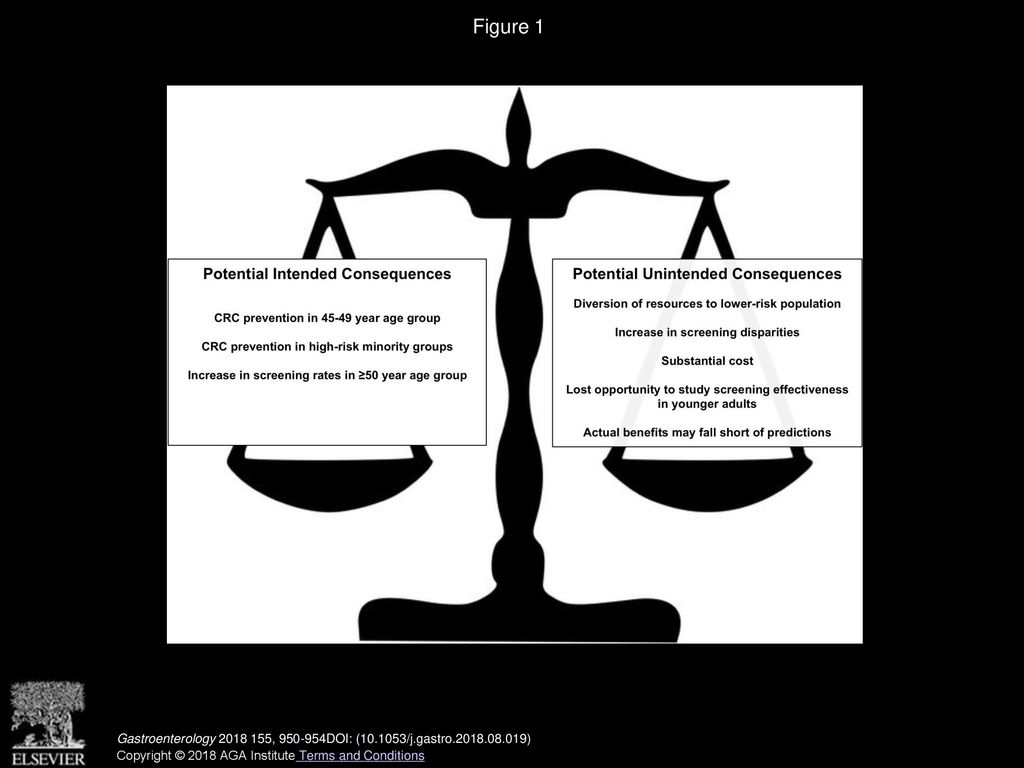 Figure 1 Potential consequences of recommending colorectal cancer (CRC) screening initiation at age 45 instead of age 50 years.