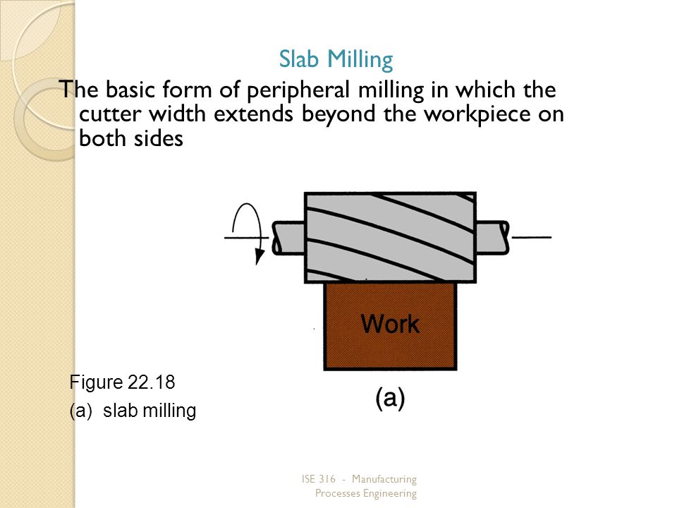 Slab Milling The basic form of peripheral milling in which the cutter width extends beyond the workpiece on both sides.