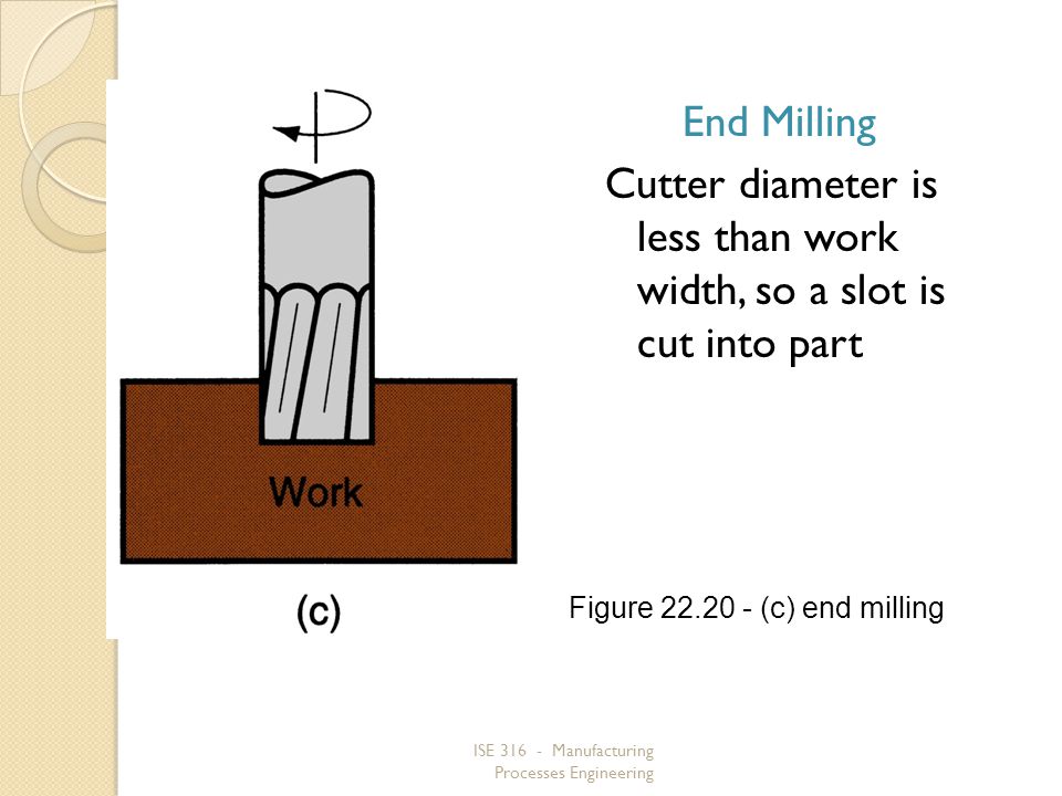 Figure ‑ (c) end milling