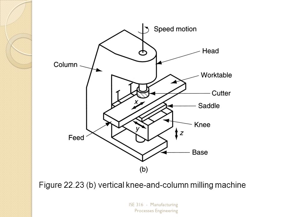 Figure (b) vertical knee‑and‑column milling machine