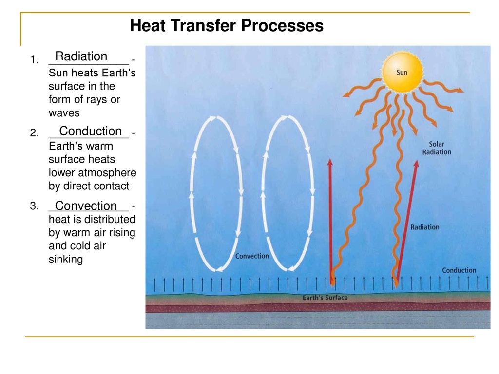Heat Transfer Processes