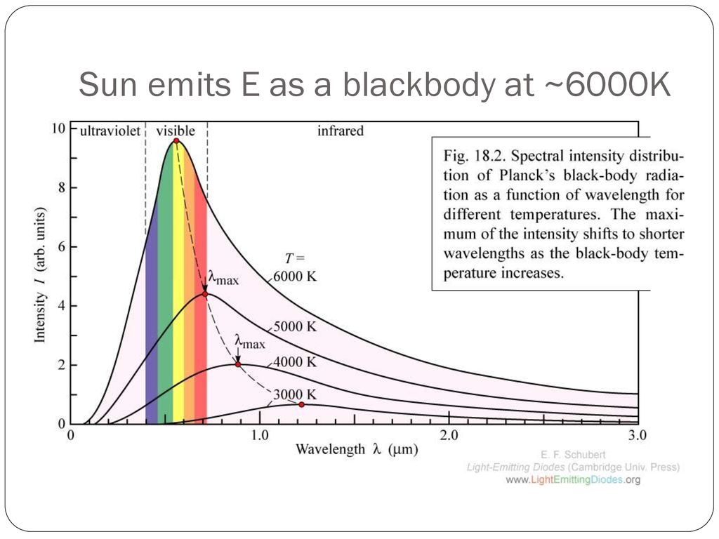 Sun emits E as a blackbody at ~6000K