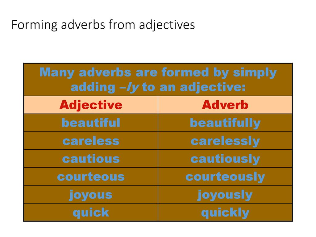 Use adjectives and adverbs. Adjectives and adverbs. Adverb form. Предложения с adjectives and adverbs. Adverbs исключения.
