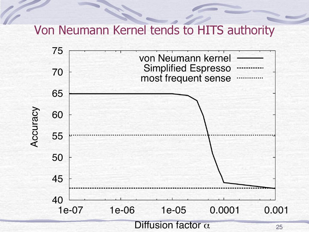 Von Neumann Kernel tends to HITS authority