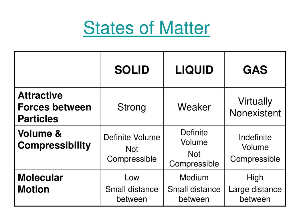 Unit 7 States of matter and the Behavior of Gases ppt download