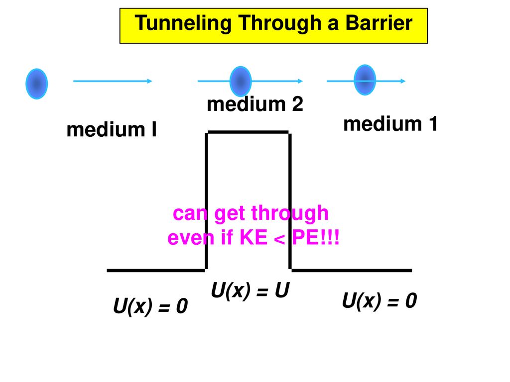 6 Barrier Tunneling And Atomic Physics Ppt Download