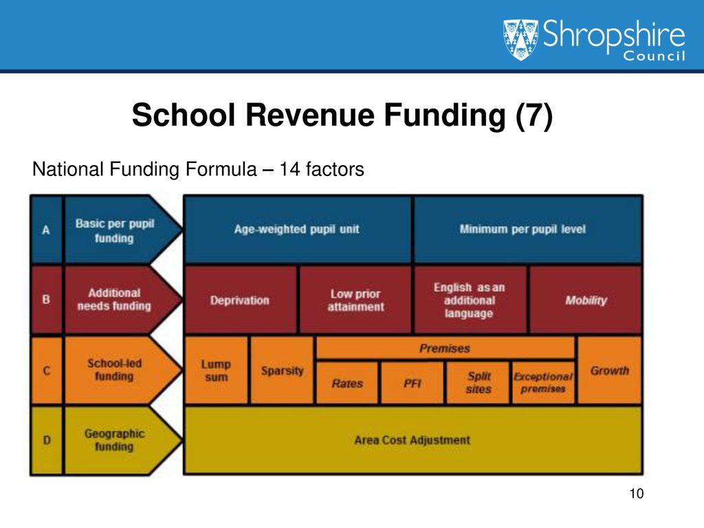 School Revenue Funding Arrangements ppt download