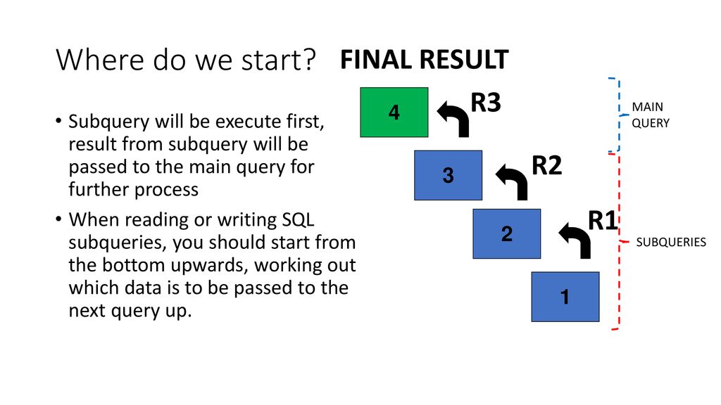 Where do we start FINAL RESULT R3 R2 R1 4
