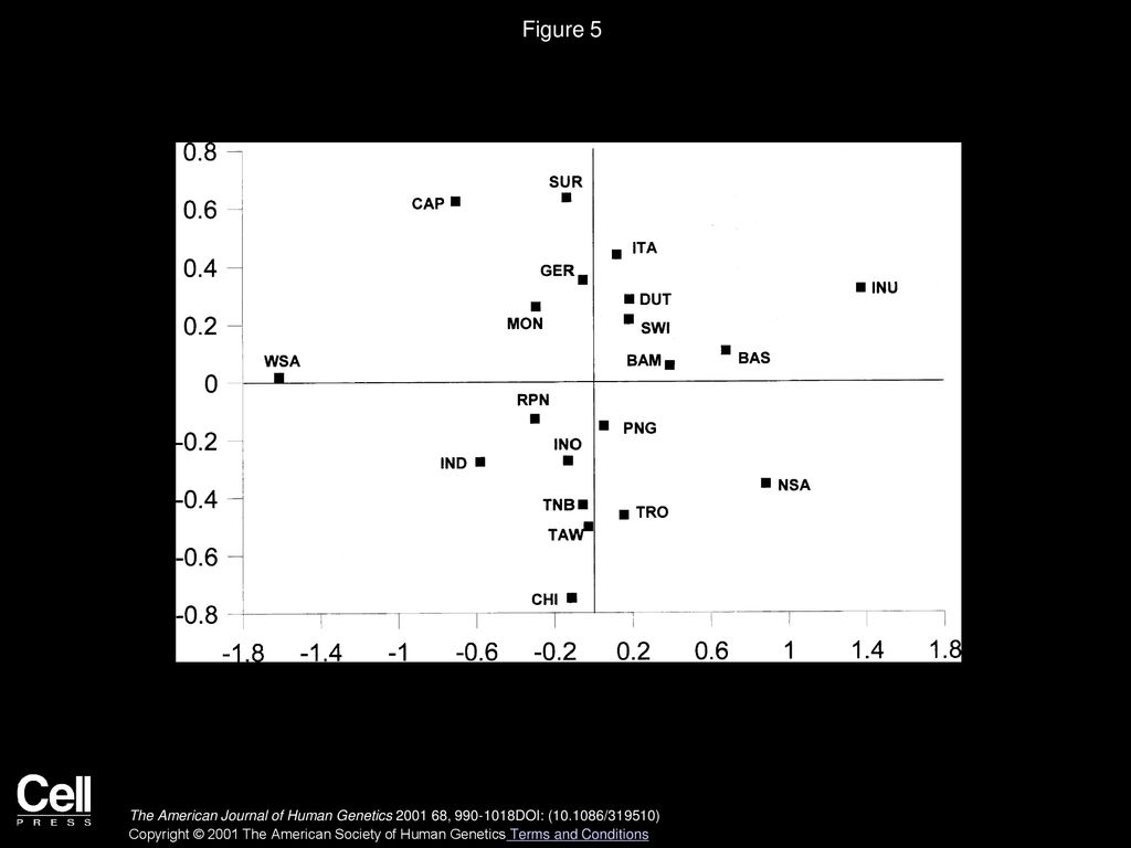 Figure 5 Genetic map based on multidimensional-scaling analysis and a matrix of the pairwise linearized ϕST distances derived from AMOVA.