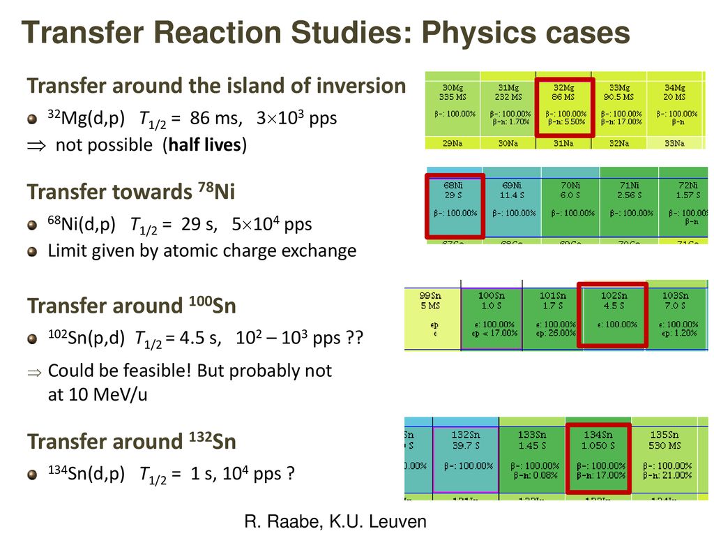 Transfer Reaction Studies: Physics cases