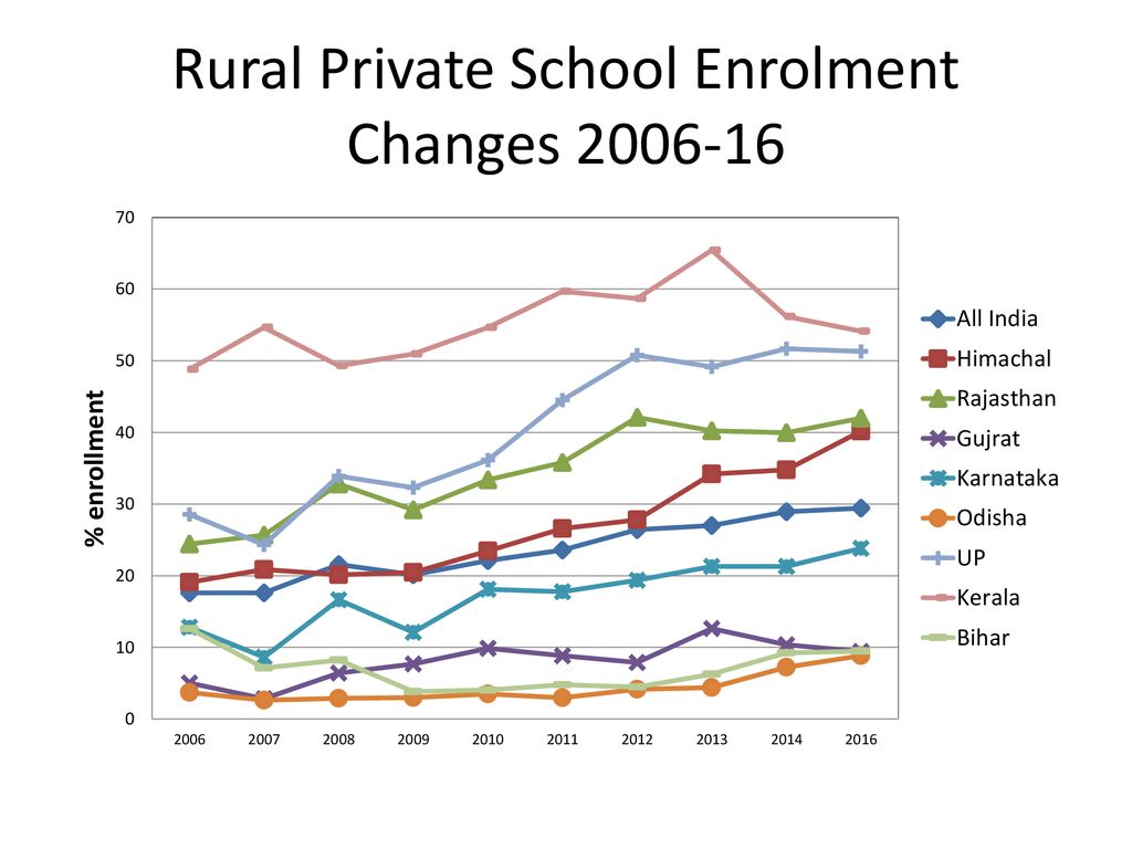 Rural Private School Enrolment Changes