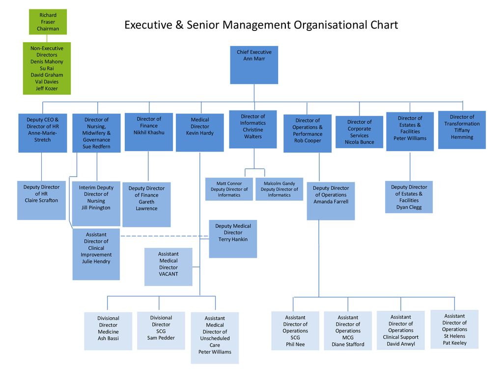Executive Hierarchy Chart