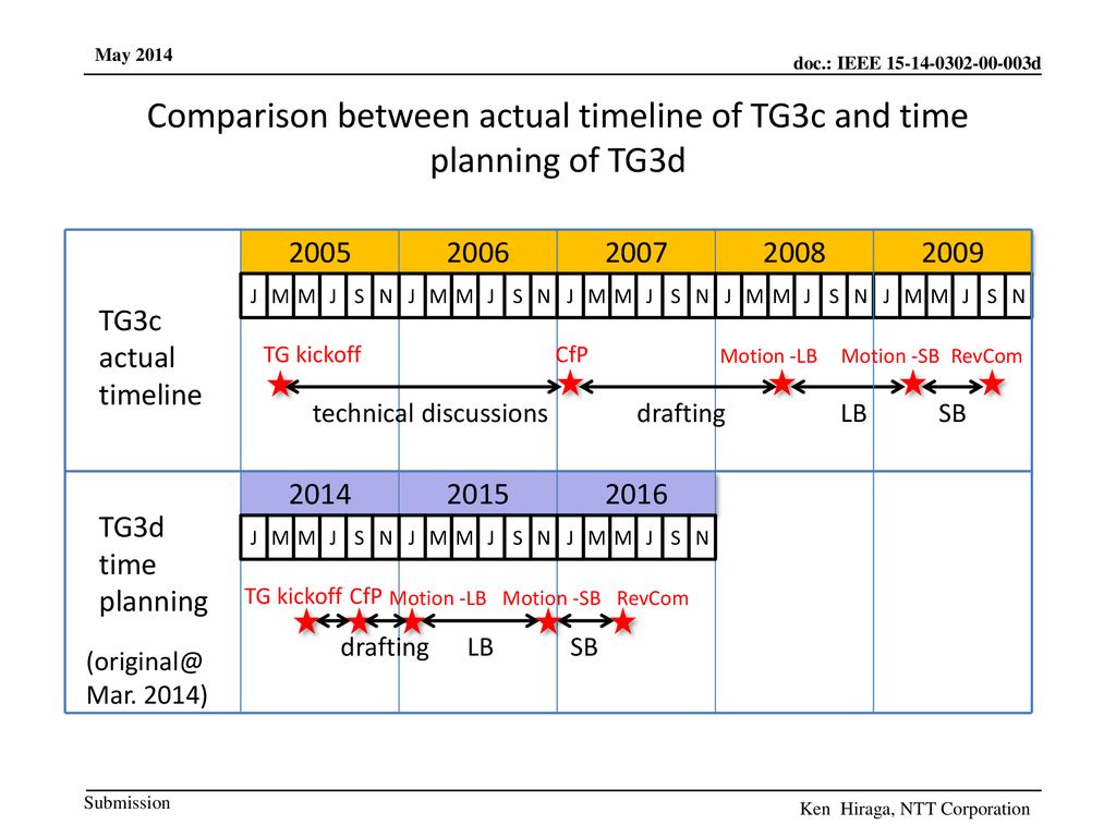 Comparison between actual timeline of TG3c and time planning of TG3d
