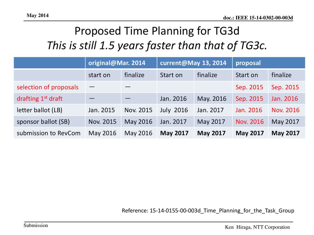 Proposed Time Planning for TG3d This is still 1