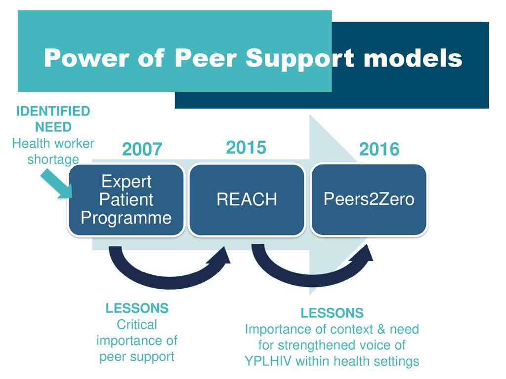 Power of Peer Support models