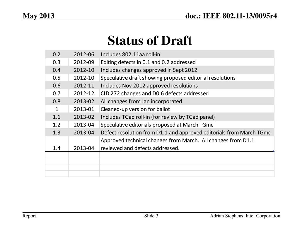 May 2013 Status of Draft Adrian Stephens, Intel Corporation