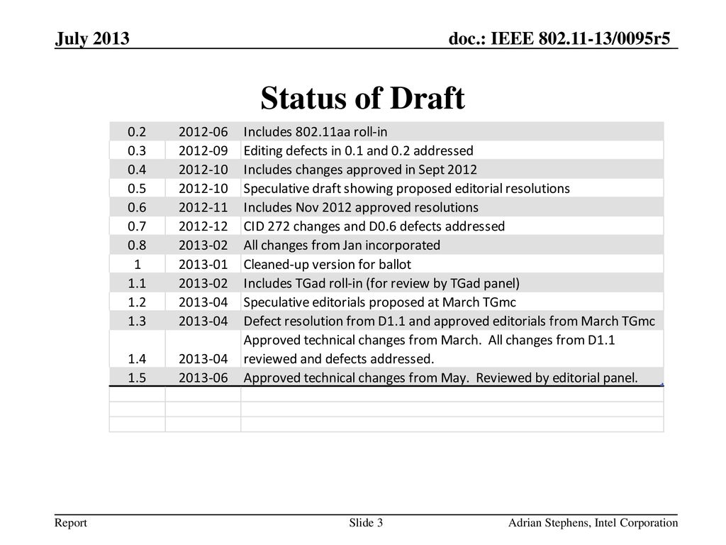 July 2013 Status of Draft Adrian Stephens, Intel Corporation