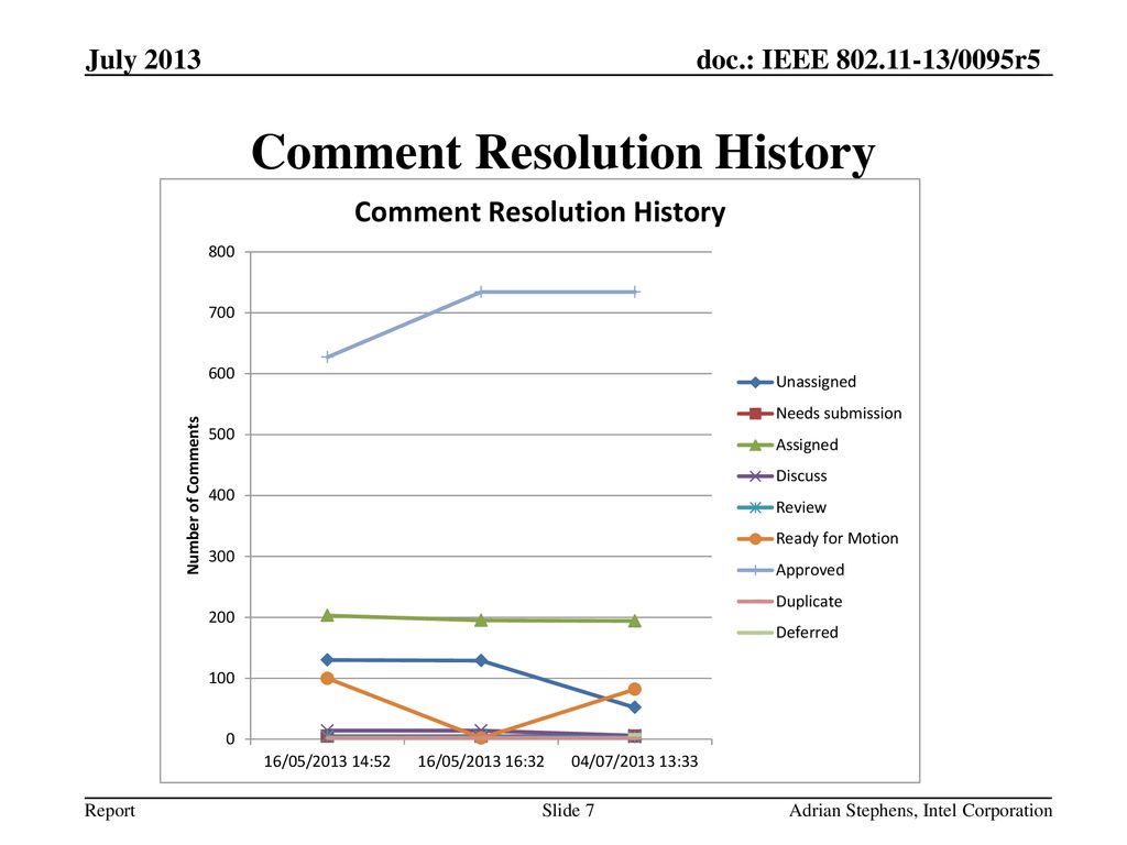 Comment Resolution History