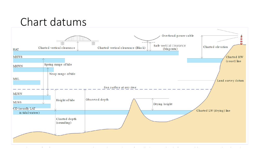 Charted Elevation