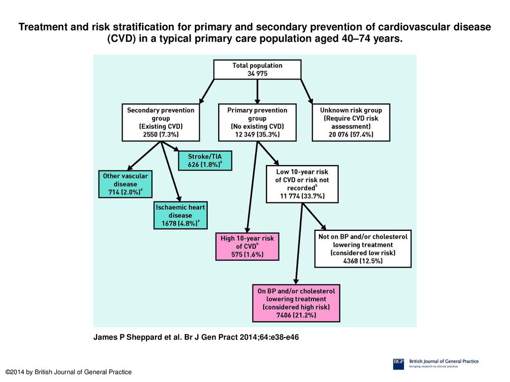 Treatment and risk stratification for primary and secondary prevention of cardiovascular disease (CVD) in a typical primary care population aged 40–74 years.