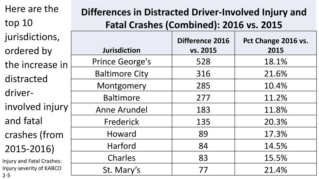 Here are the top 10 jurisdictions, ordered by the increase in distracted driver- involved injury and fatal crashes (from )