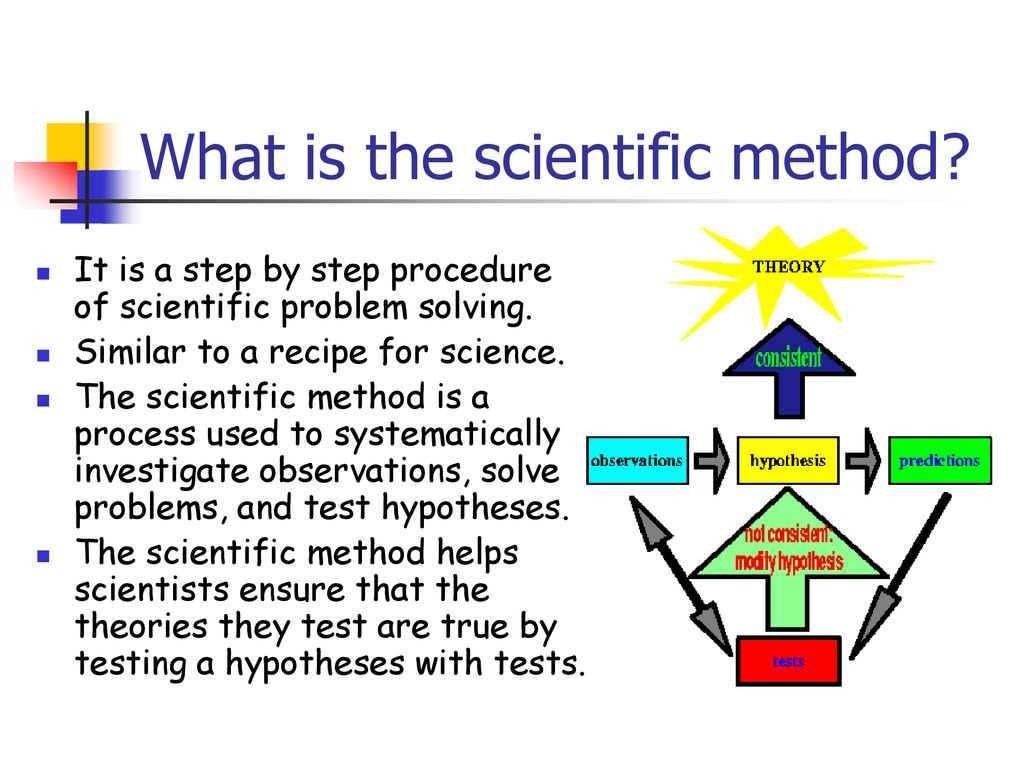 Scientific method. Scientific research methodology. What is Scientific method. Science and Technology презентация.