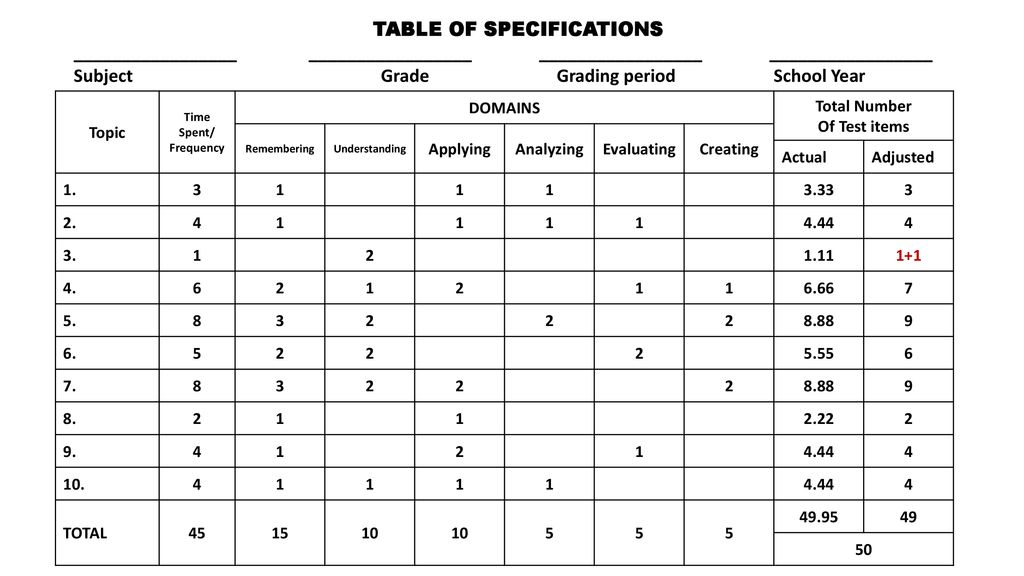 Orientation On Table Of Specifications Relative To Constructing Test ...