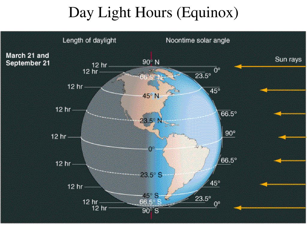 Equinox Hours