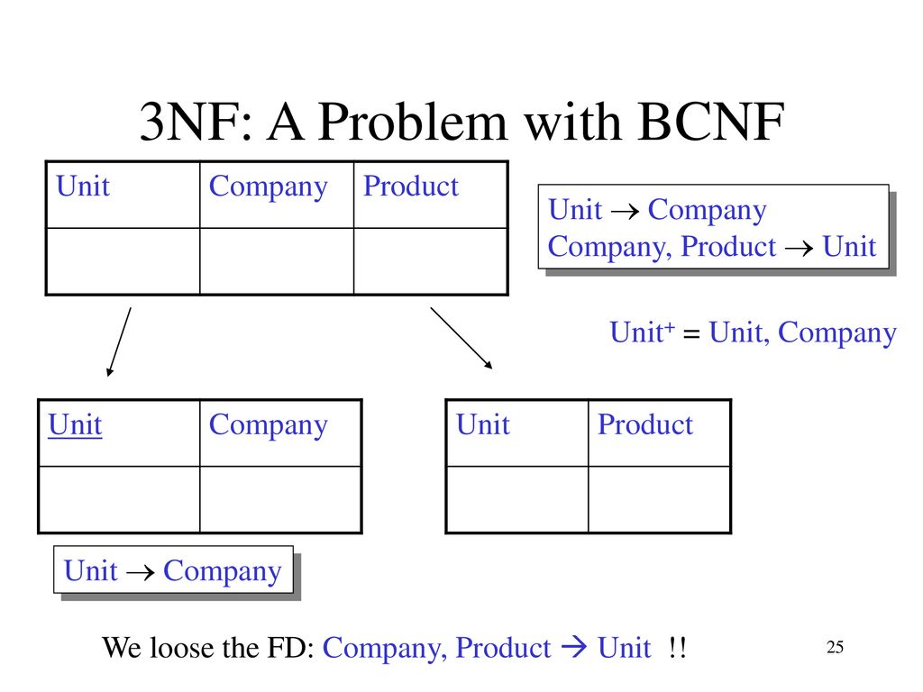 3NF: A Problem with BCNF Unit Company Product