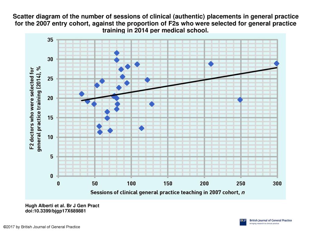 Scatter diagram of the number of sessions of clinical (authentic) placements in general practice for the 2007 entry cohort, against the proportion of F2s who were selected for general practice training in 2014 per medical school.