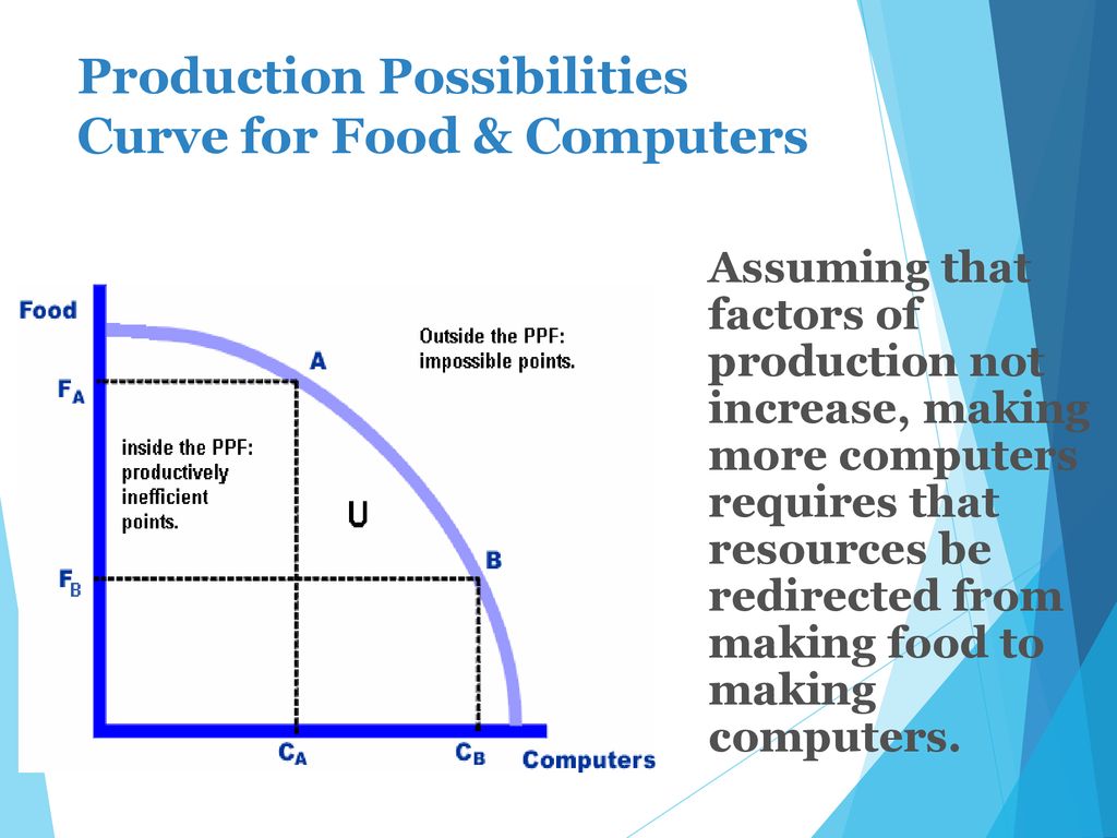 Production Possibilities Curve for Food & Computers
