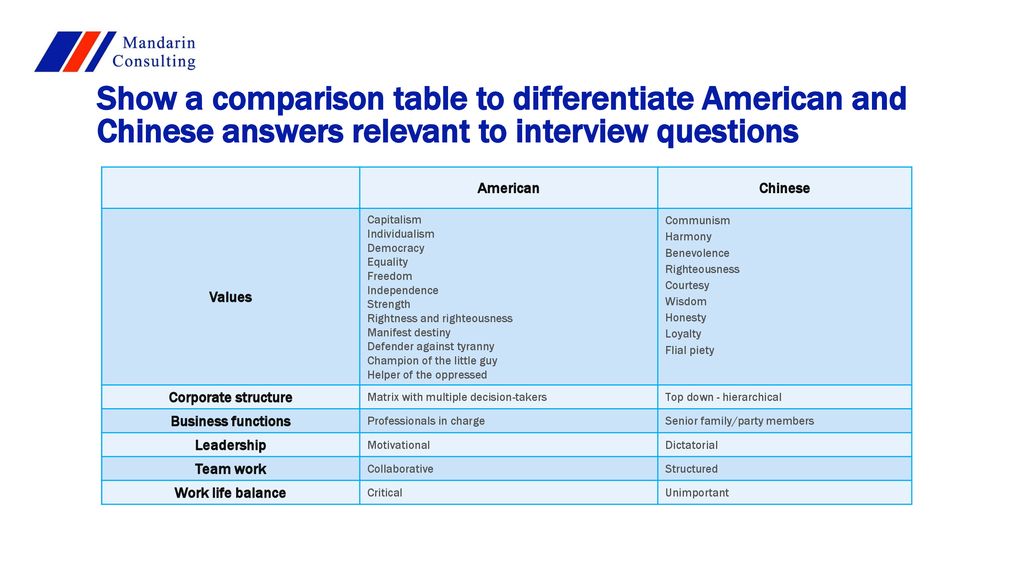 Show a comparison table to differentiate American and Chinese answers relevant to interview questions