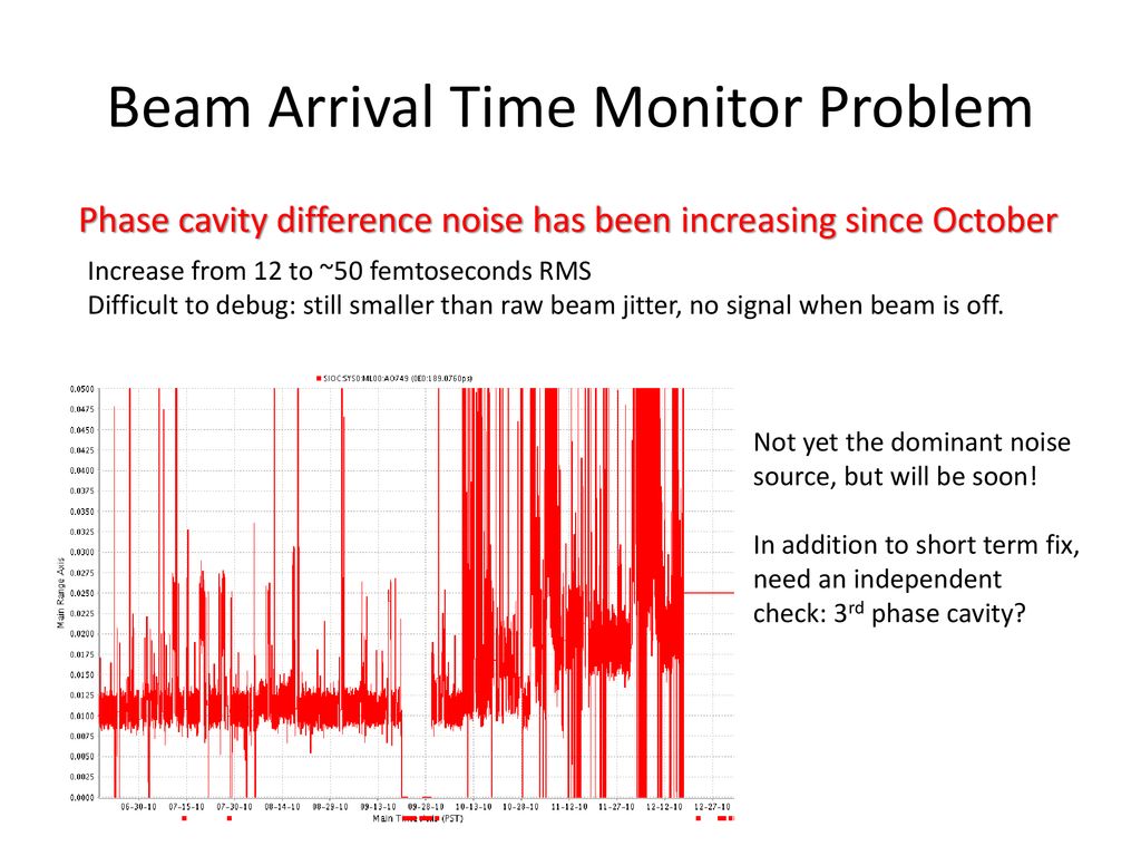 Beam Arrival Time Monitor Problem